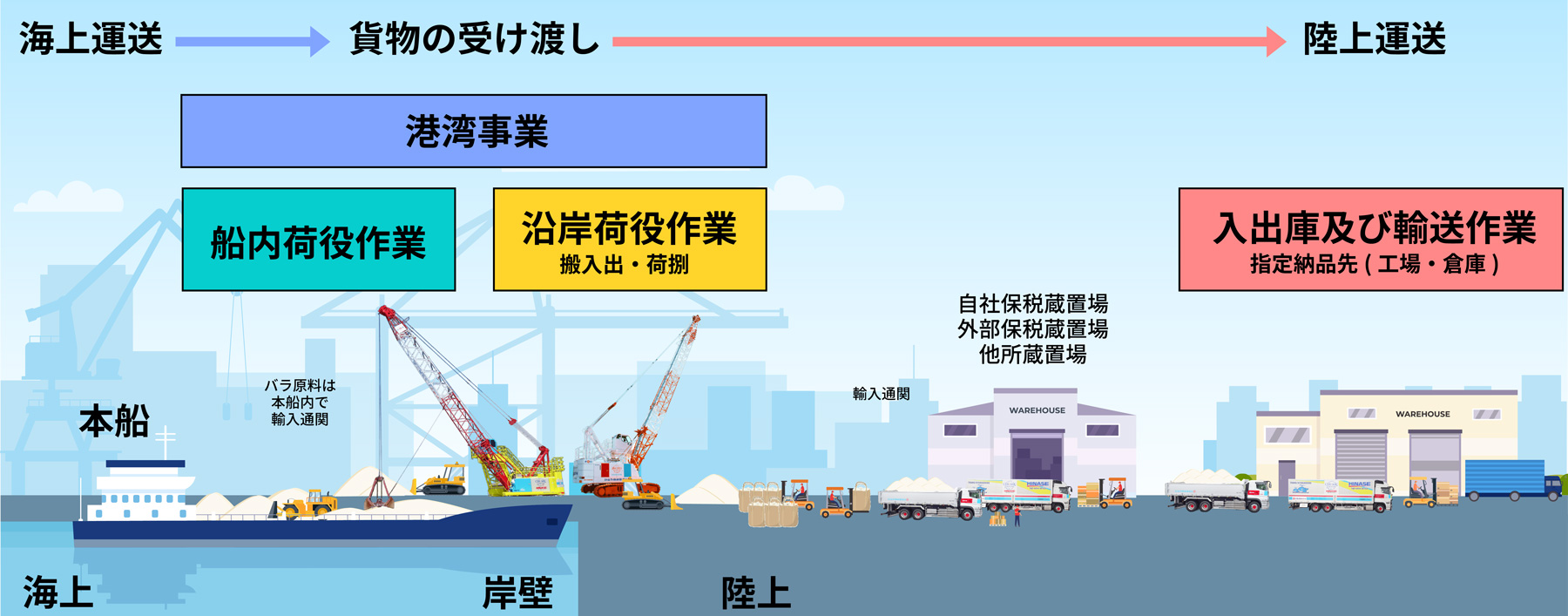 港湾事業